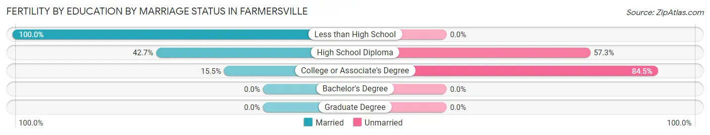 Female Fertility by Education by Marriage Status in Farmersville
