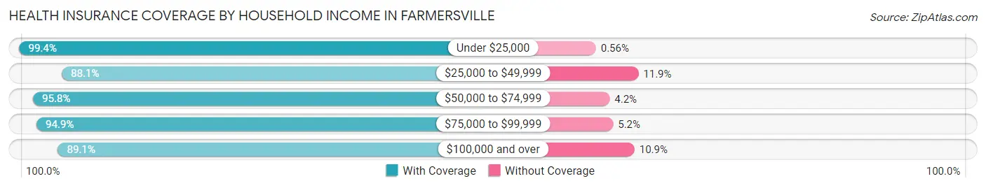 Health Insurance Coverage by Household Income in Farmersville