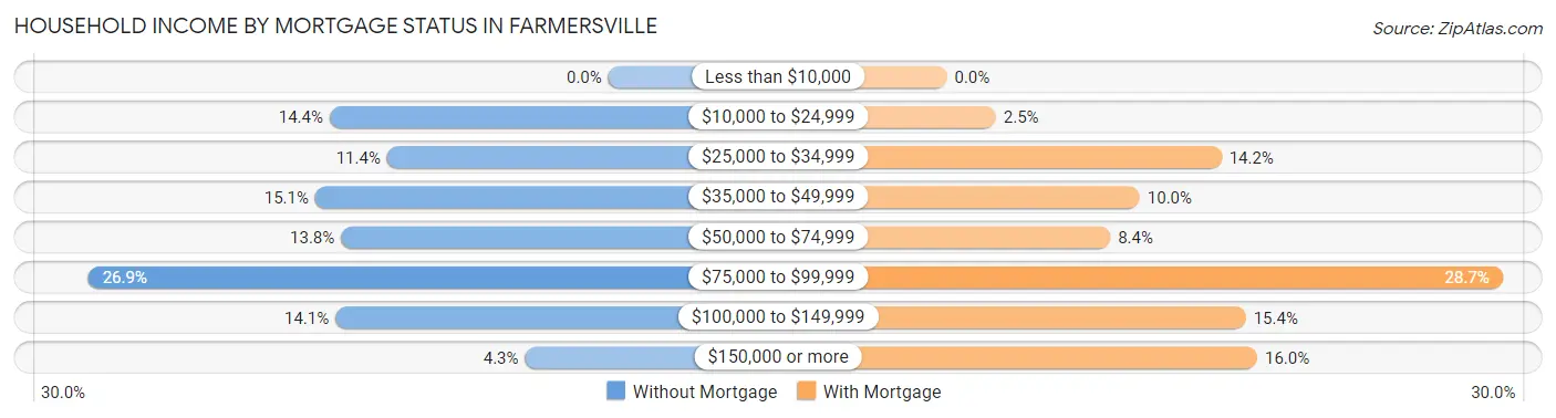 Household Income by Mortgage Status in Farmersville