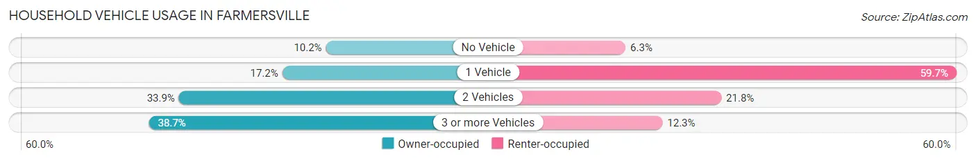Household Vehicle Usage in Farmersville