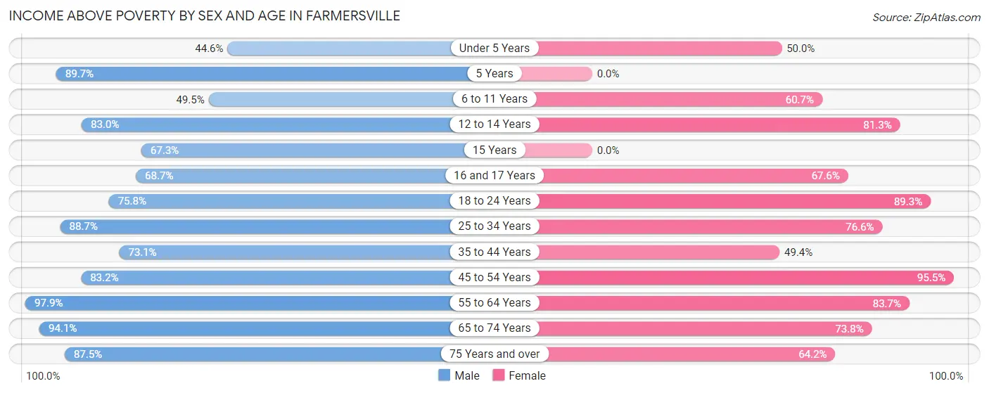 Income Above Poverty by Sex and Age in Farmersville