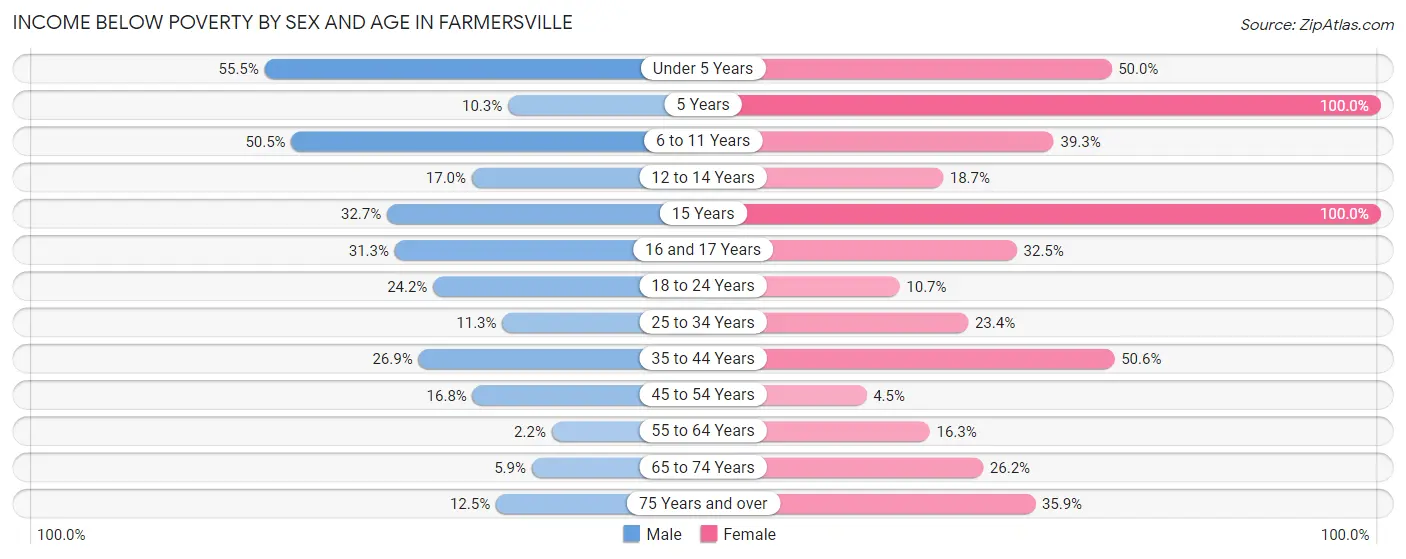 Income Below Poverty by Sex and Age in Farmersville
