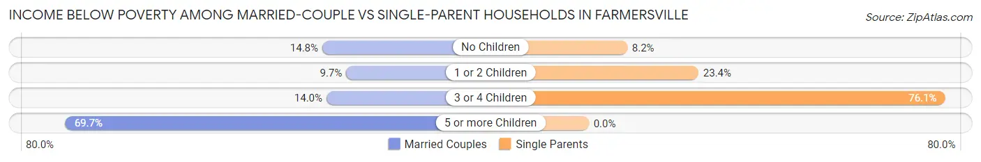 Income Below Poverty Among Married-Couple vs Single-Parent Households in Farmersville