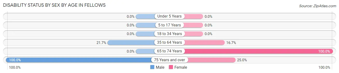 Disability Status by Sex by Age in Fellows