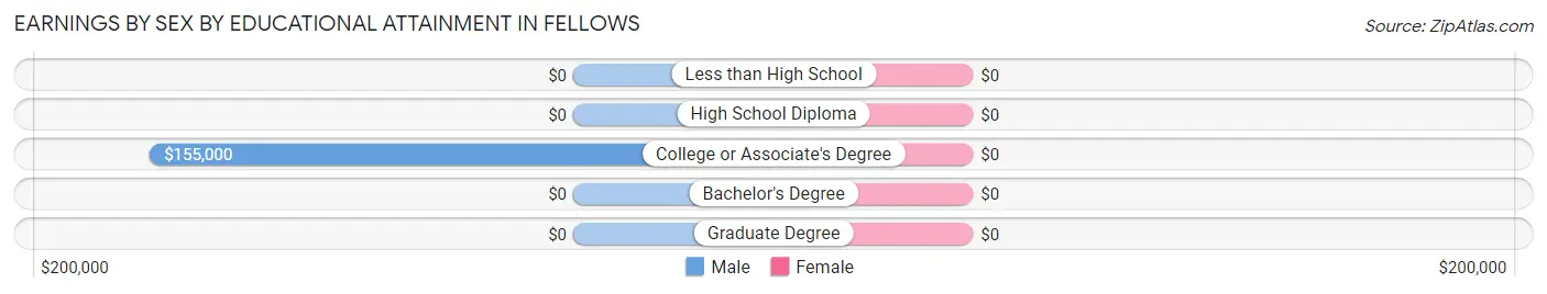 Earnings by Sex by Educational Attainment in Fellows