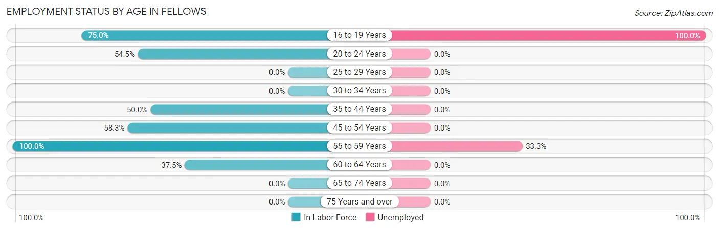 Employment Status by Age in Fellows