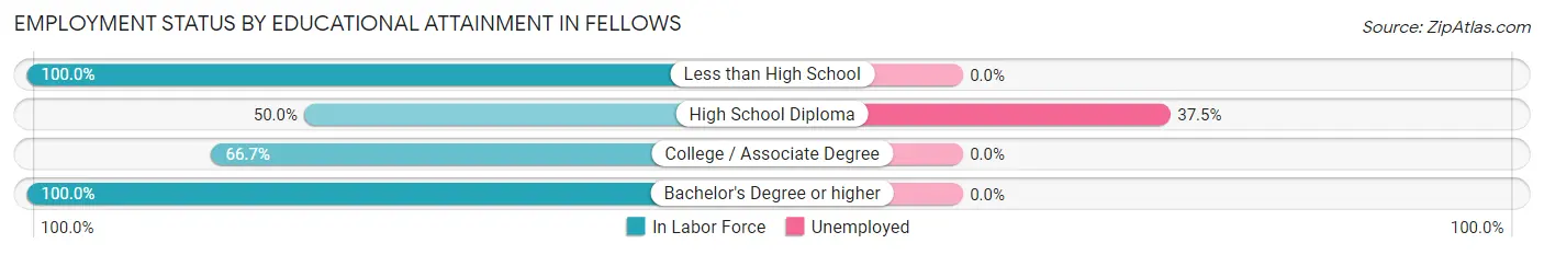 Employment Status by Educational Attainment in Fellows