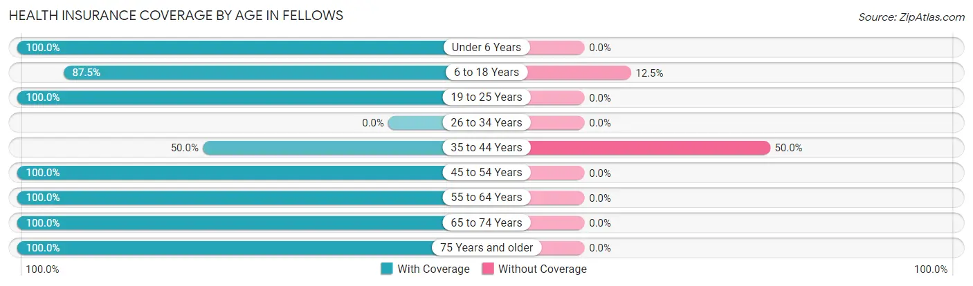 Health Insurance Coverage by Age in Fellows