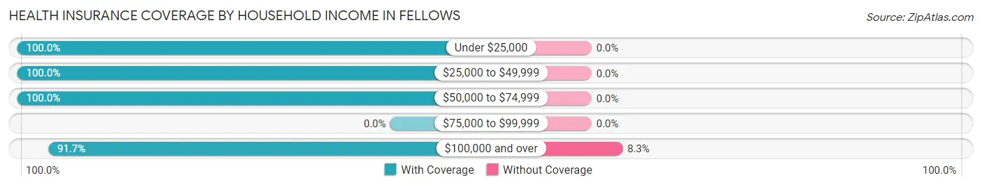 Health Insurance Coverage by Household Income in Fellows