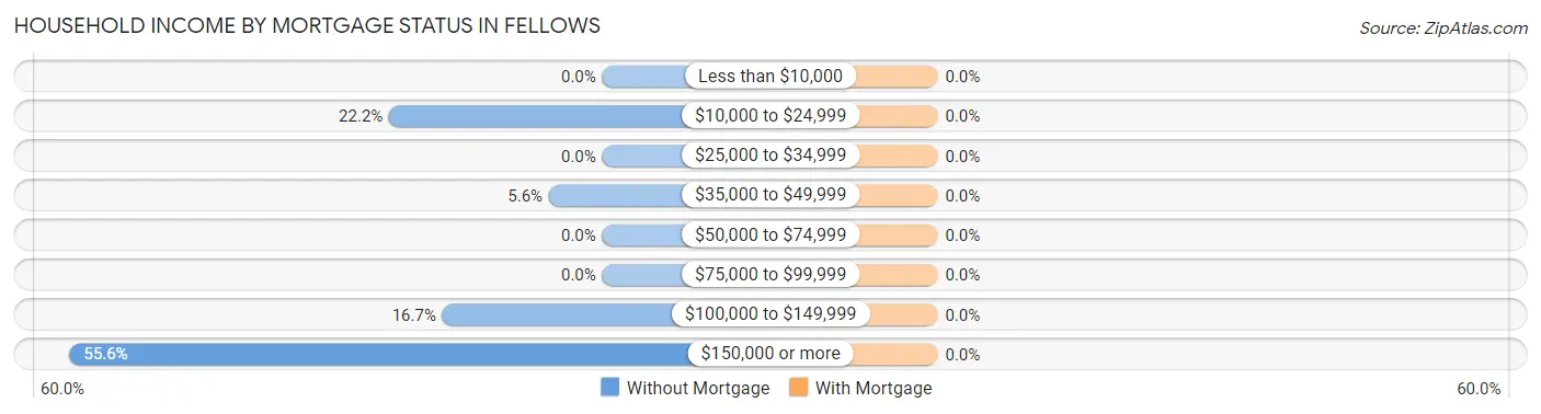 Household Income by Mortgage Status in Fellows