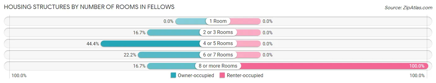 Housing Structures by Number of Rooms in Fellows