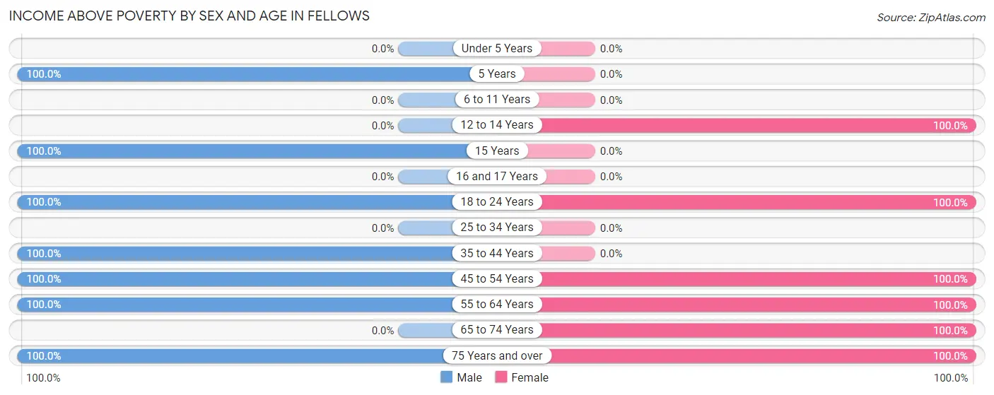 Income Above Poverty by Sex and Age in Fellows