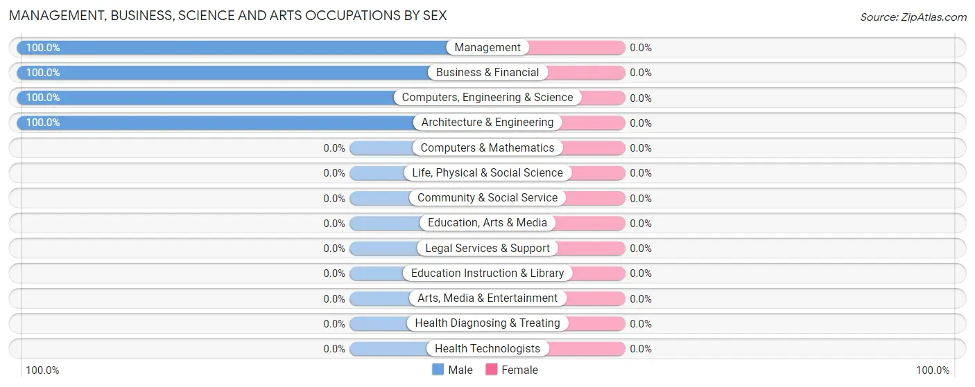 Management, Business, Science and Arts Occupations by Sex in Fellows