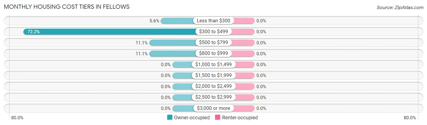 Monthly Housing Cost Tiers in Fellows