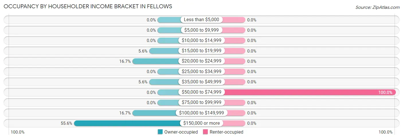 Occupancy by Householder Income Bracket in Fellows