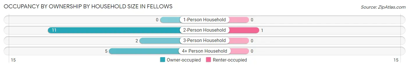 Occupancy by Ownership by Household Size in Fellows