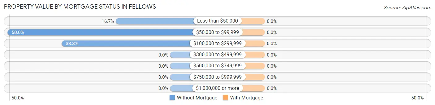 Property Value by Mortgage Status in Fellows