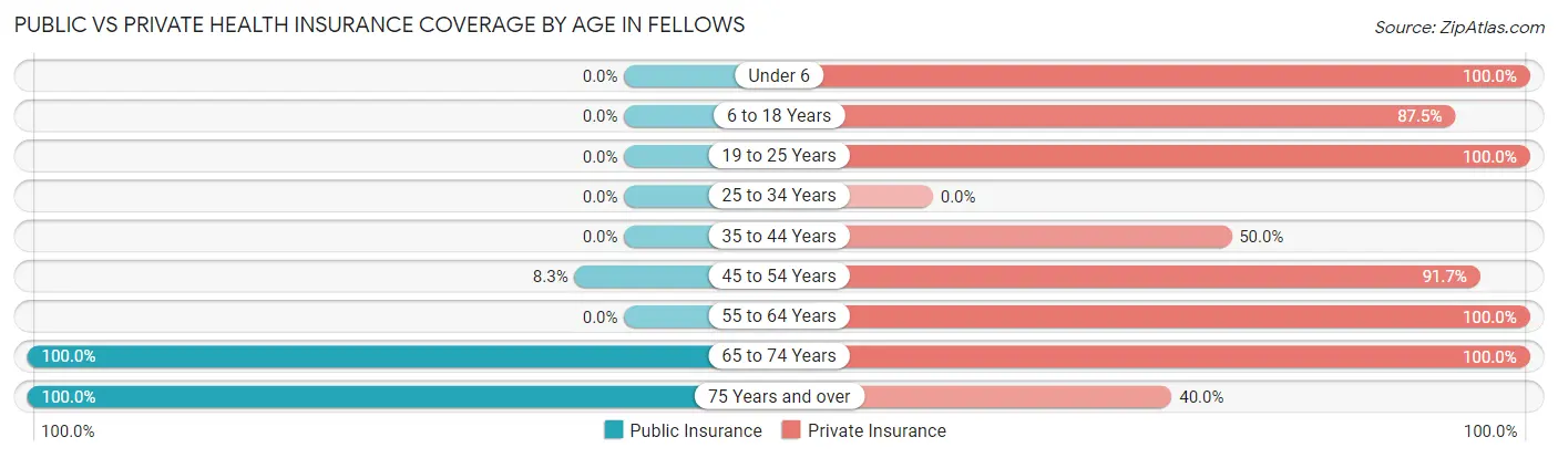 Public vs Private Health Insurance Coverage by Age in Fellows