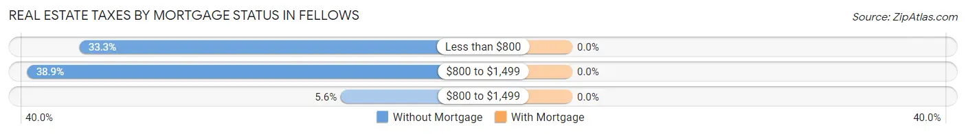 Real Estate Taxes by Mortgage Status in Fellows