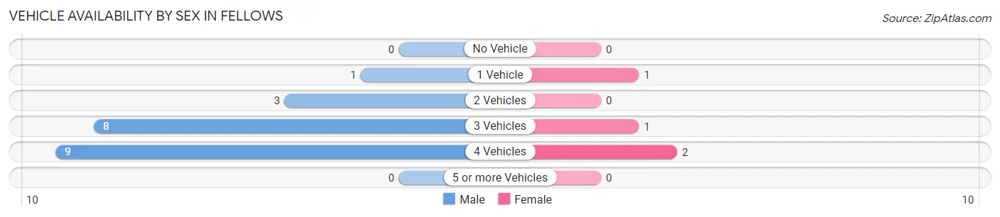 Vehicle Availability by Sex in Fellows