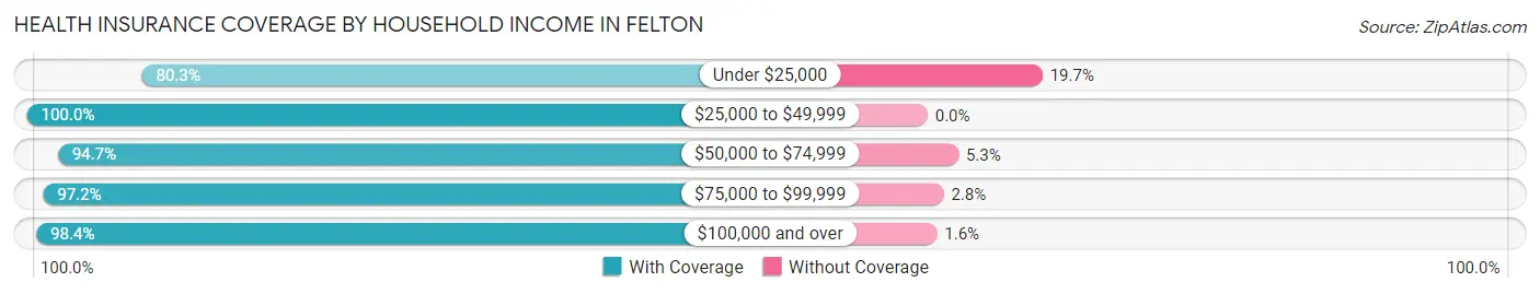 Health Insurance Coverage by Household Income in Felton