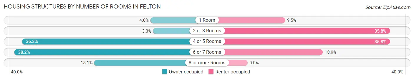 Housing Structures by Number of Rooms in Felton