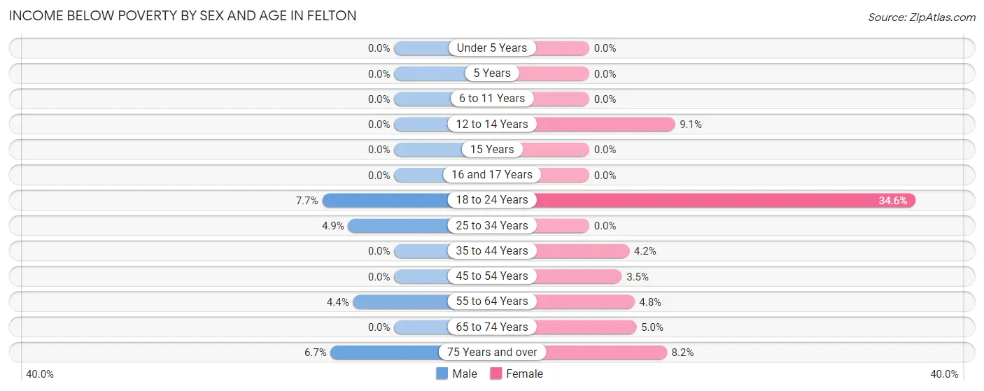 Income Below Poverty by Sex and Age in Felton