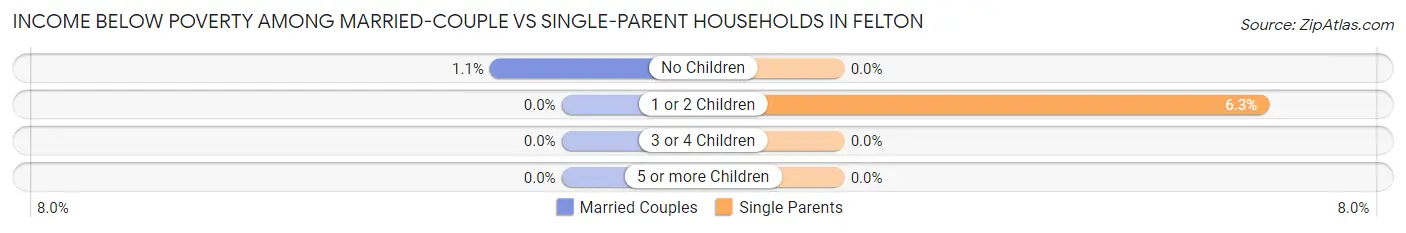 Income Below Poverty Among Married-Couple vs Single-Parent Households in Felton
