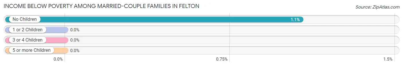 Income Below Poverty Among Married-Couple Families in Felton