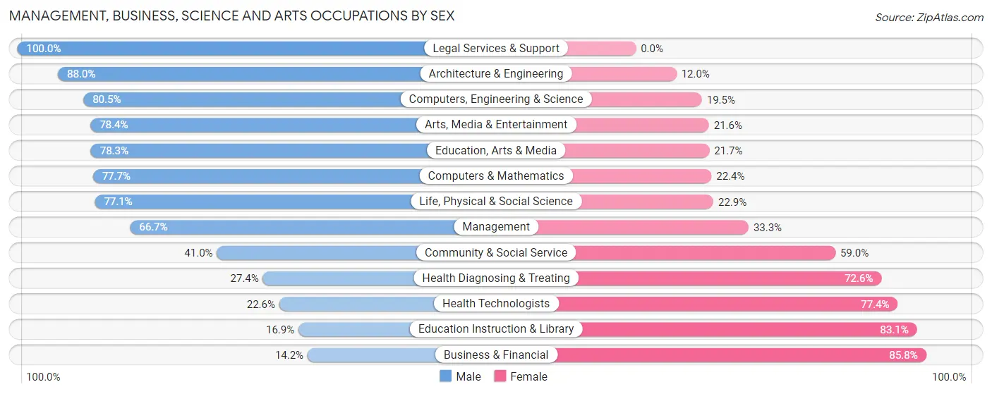 Management, Business, Science and Arts Occupations by Sex in Felton