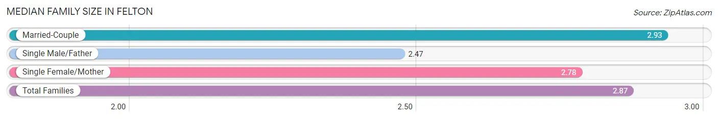 Median Family Size in Felton