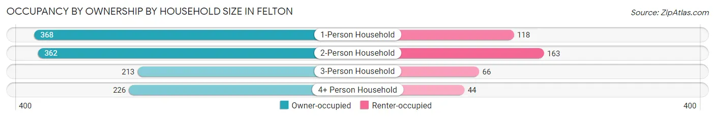 Occupancy by Ownership by Household Size in Felton