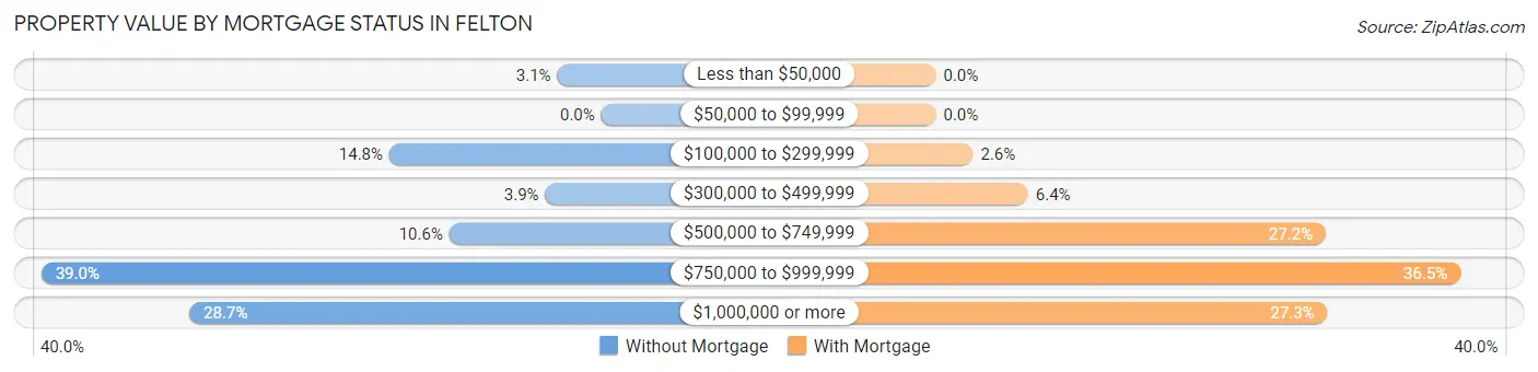 Property Value by Mortgage Status in Felton
