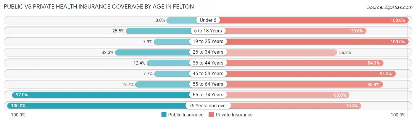 Public vs Private Health Insurance Coverage by Age in Felton