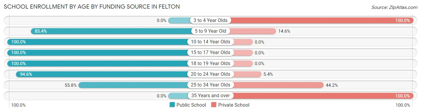 School Enrollment by Age by Funding Source in Felton