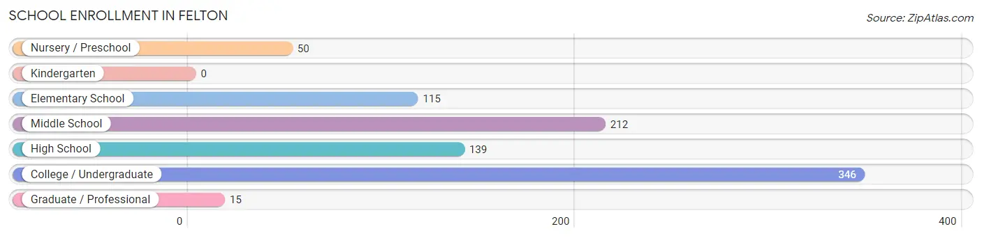 School Enrollment in Felton