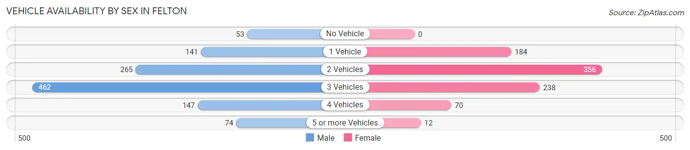 Vehicle Availability by Sex in Felton