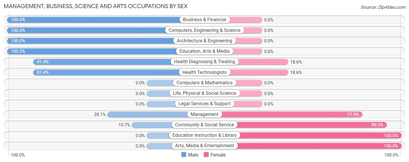 Management, Business, Science and Arts Occupations by Sex in Ferndale