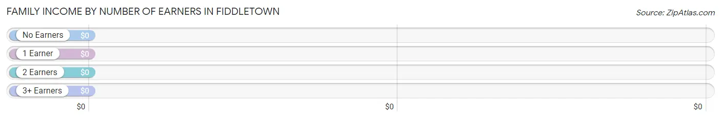 Family Income by Number of Earners in Fiddletown