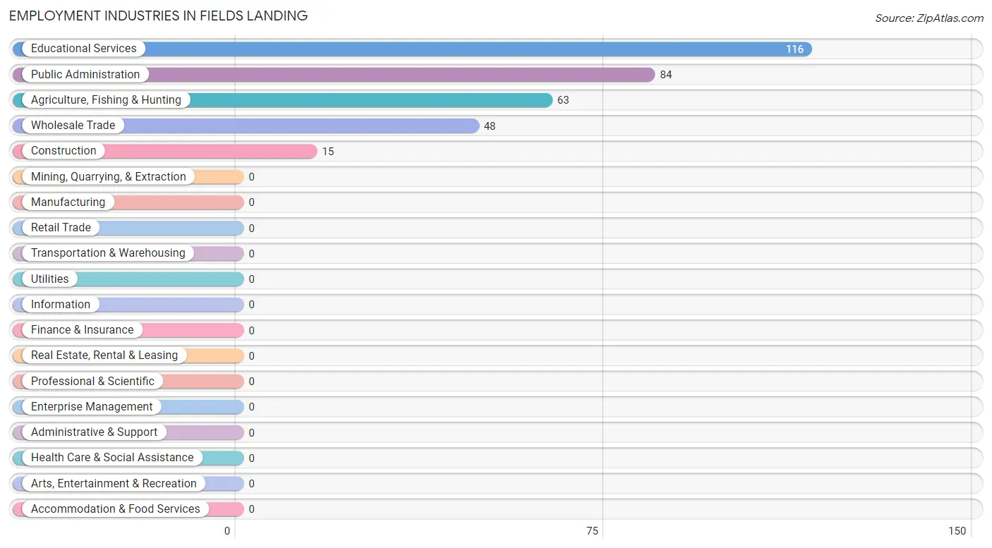 Employment Industries in Fields Landing