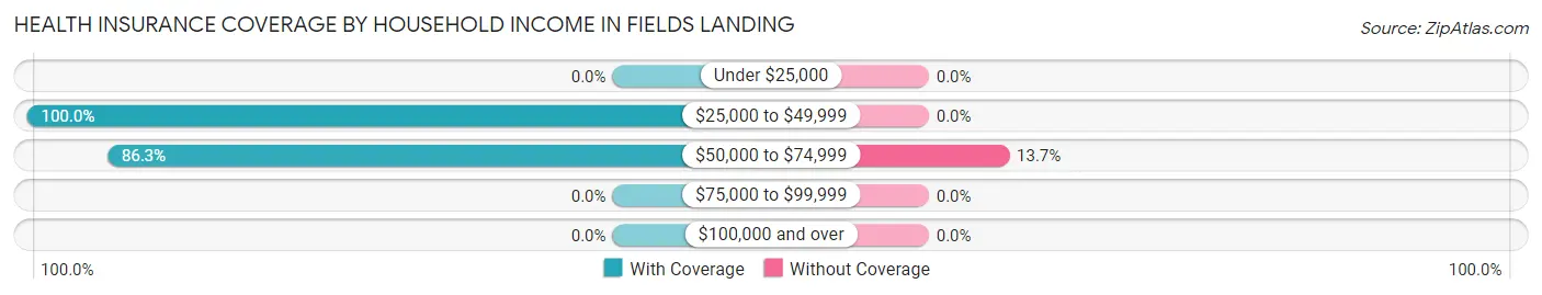 Health Insurance Coverage by Household Income in Fields Landing