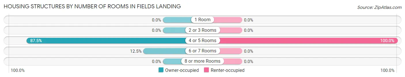 Housing Structures by Number of Rooms in Fields Landing