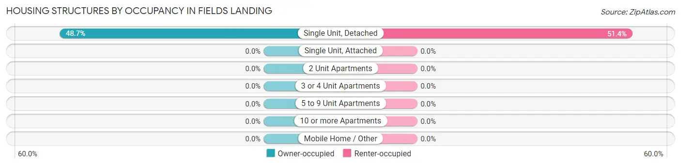 Housing Structures by Occupancy in Fields Landing