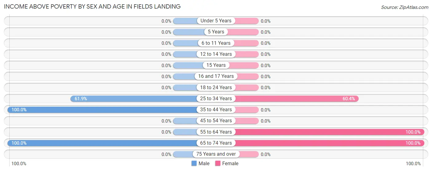 Income Above Poverty by Sex and Age in Fields Landing