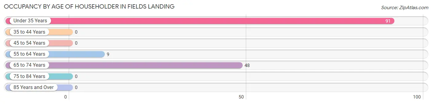 Occupancy by Age of Householder in Fields Landing