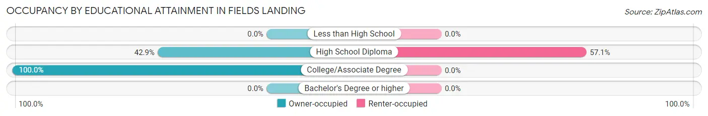 Occupancy by Educational Attainment in Fields Landing