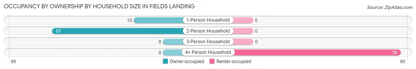 Occupancy by Ownership by Household Size in Fields Landing