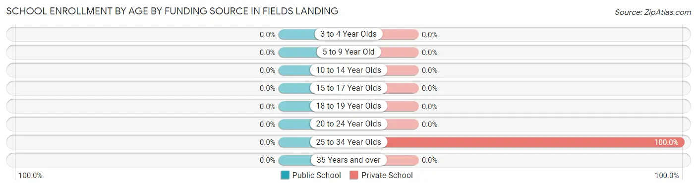 School Enrollment by Age by Funding Source in Fields Landing