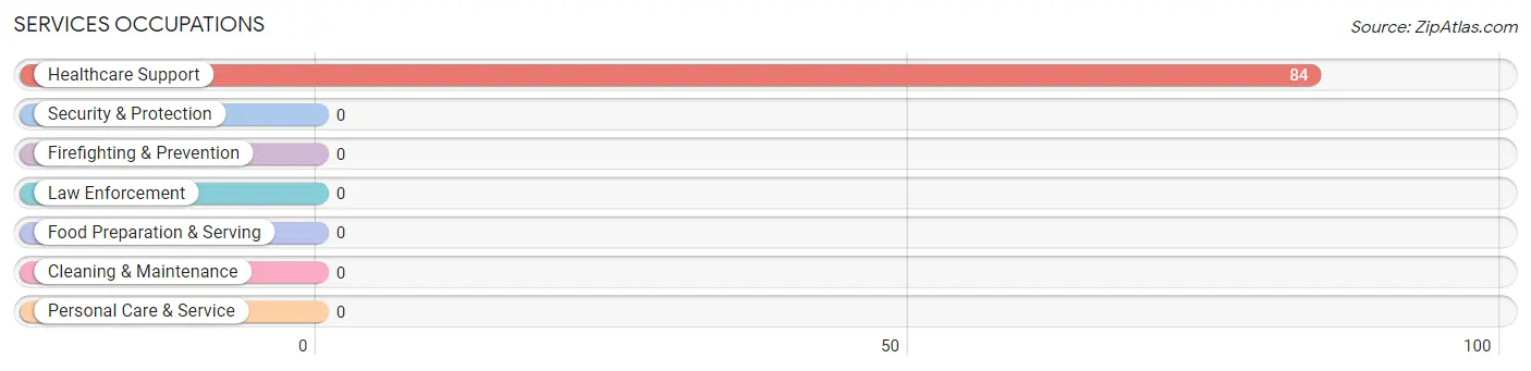 Services Occupations in Fields Landing