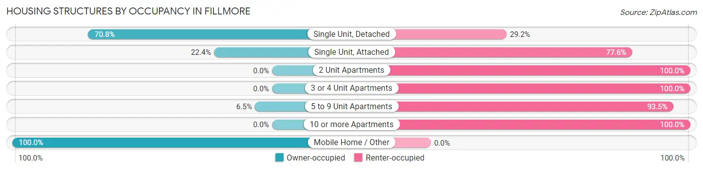 Housing Structures by Occupancy in Fillmore